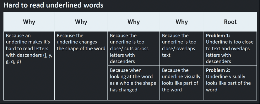 An example of the 5 whys strategy using the problem that the underline makes it hard to read text. Two root causes are uncovered - the underline is too close to the text and covers letter descenders and the underline changes the shape of the word